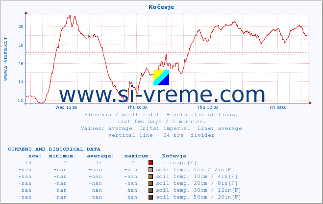  :: Kočevje :: air temp. | humi- dity | wind dir. | wind speed | wind gusts | air pressure | precipi- tation | sun strength | soil temp. 5cm / 2in | soil temp. 10cm / 4in | soil temp. 20cm / 8in | soil temp. 30cm / 12in | soil temp. 50cm / 20in :: last two days / 5 minutes.