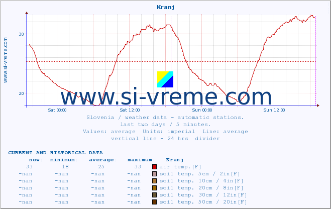  :: Kranj :: air temp. | humi- dity | wind dir. | wind speed | wind gusts | air pressure | precipi- tation | sun strength | soil temp. 5cm / 2in | soil temp. 10cm / 4in | soil temp. 20cm / 8in | soil temp. 30cm / 12in | soil temp. 50cm / 20in :: last two days / 5 minutes.