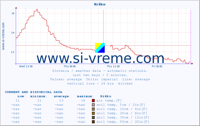  :: Krško :: air temp. | humi- dity | wind dir. | wind speed | wind gusts | air pressure | precipi- tation | sun strength | soil temp. 5cm / 2in | soil temp. 10cm / 4in | soil temp. 20cm / 8in | soil temp. 30cm / 12in | soil temp. 50cm / 20in :: last two days / 5 minutes.
