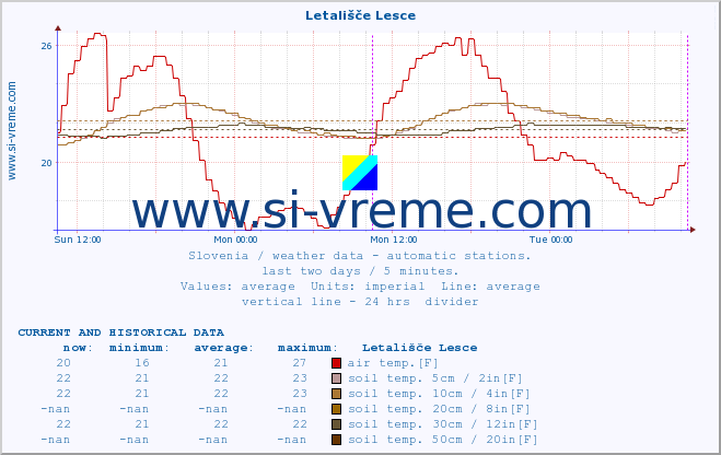  :: Letališče Lesce :: air temp. | humi- dity | wind dir. | wind speed | wind gusts | air pressure | precipi- tation | sun strength | soil temp. 5cm / 2in | soil temp. 10cm / 4in | soil temp. 20cm / 8in | soil temp. 30cm / 12in | soil temp. 50cm / 20in :: last two days / 5 minutes.