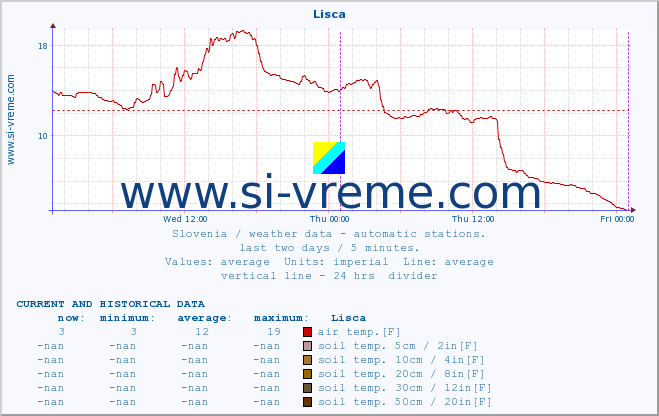  :: Lisca :: air temp. | humi- dity | wind dir. | wind speed | wind gusts | air pressure | precipi- tation | sun strength | soil temp. 5cm / 2in | soil temp. 10cm / 4in | soil temp. 20cm / 8in | soil temp. 30cm / 12in | soil temp. 50cm / 20in :: last two days / 5 minutes.