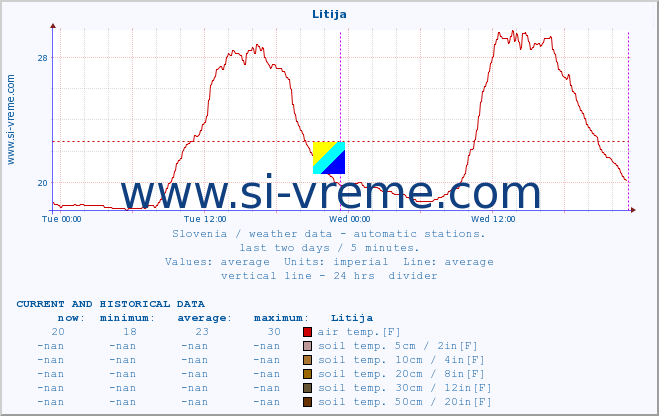  :: Litija :: air temp. | humi- dity | wind dir. | wind speed | wind gusts | air pressure | precipi- tation | sun strength | soil temp. 5cm / 2in | soil temp. 10cm / 4in | soil temp. 20cm / 8in | soil temp. 30cm / 12in | soil temp. 50cm / 20in :: last two days / 5 minutes.
