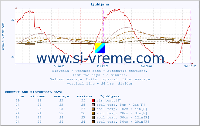  :: Ljubljana :: air temp. | humi- dity | wind dir. | wind speed | wind gusts | air pressure | precipi- tation | sun strength | soil temp. 5cm / 2in | soil temp. 10cm / 4in | soil temp. 20cm / 8in | soil temp. 30cm / 12in | soil temp. 50cm / 20in :: last two days / 5 minutes.