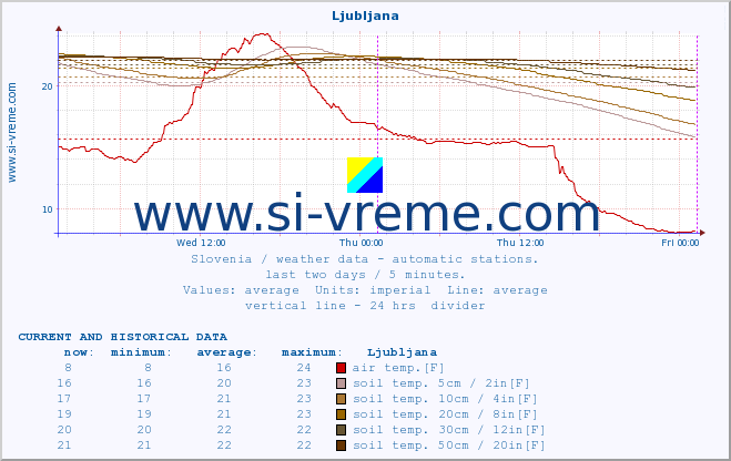  :: Ljubljana :: air temp. | humi- dity | wind dir. | wind speed | wind gusts | air pressure | precipi- tation | sun strength | soil temp. 5cm / 2in | soil temp. 10cm / 4in | soil temp. 20cm / 8in | soil temp. 30cm / 12in | soil temp. 50cm / 20in :: last two days / 5 minutes.