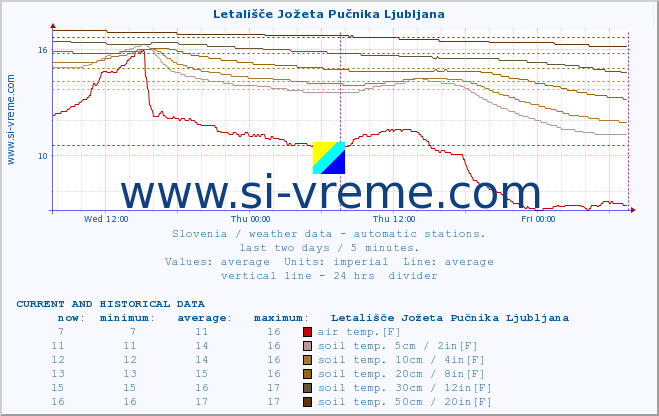  :: Letališče Jožeta Pučnika Ljubljana :: air temp. | humi- dity | wind dir. | wind speed | wind gusts | air pressure | precipi- tation | sun strength | soil temp. 5cm / 2in | soil temp. 10cm / 4in | soil temp. 20cm / 8in | soil temp. 30cm / 12in | soil temp. 50cm / 20in :: last two days / 5 minutes.