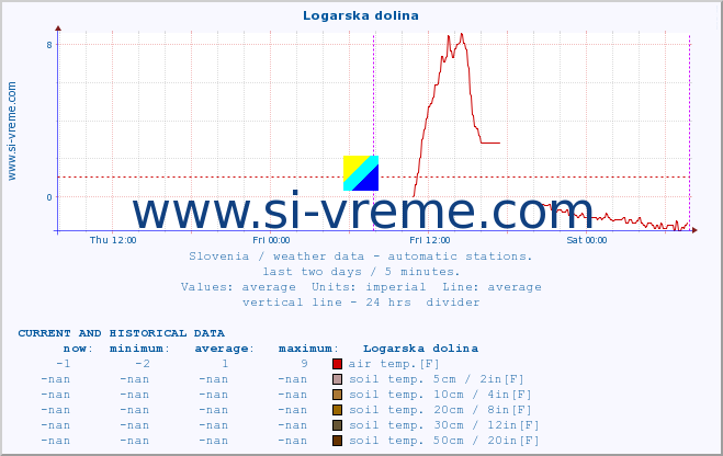  :: Logarska dolina :: air temp. | humi- dity | wind dir. | wind speed | wind gusts | air pressure | precipi- tation | sun strength | soil temp. 5cm / 2in | soil temp. 10cm / 4in | soil temp. 20cm / 8in | soil temp. 30cm / 12in | soil temp. 50cm / 20in :: last two days / 5 minutes.