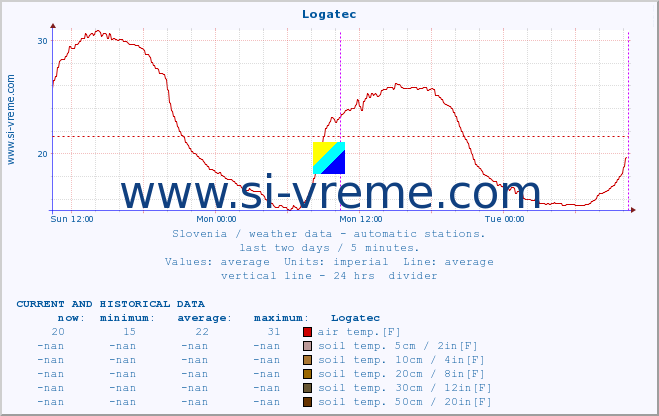  :: Logatec :: air temp. | humi- dity | wind dir. | wind speed | wind gusts | air pressure | precipi- tation | sun strength | soil temp. 5cm / 2in | soil temp. 10cm / 4in | soil temp. 20cm / 8in | soil temp. 30cm / 12in | soil temp. 50cm / 20in :: last two days / 5 minutes.