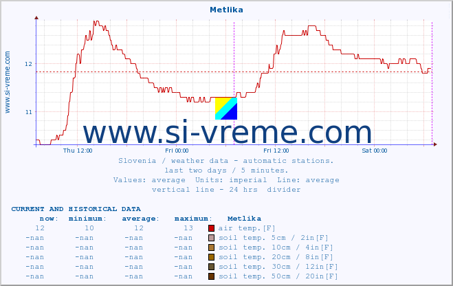  :: Metlika :: air temp. | humi- dity | wind dir. | wind speed | wind gusts | air pressure | precipi- tation | sun strength | soil temp. 5cm / 2in | soil temp. 10cm / 4in | soil temp. 20cm / 8in | soil temp. 30cm / 12in | soil temp. 50cm / 20in :: last two days / 5 minutes.