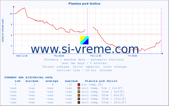  :: Planina pod Golico :: air temp. | humi- dity | wind dir. | wind speed | wind gusts | air pressure | precipi- tation | sun strength | soil temp. 5cm / 2in | soil temp. 10cm / 4in | soil temp. 20cm / 8in | soil temp. 30cm / 12in | soil temp. 50cm / 20in :: last two days / 5 minutes.