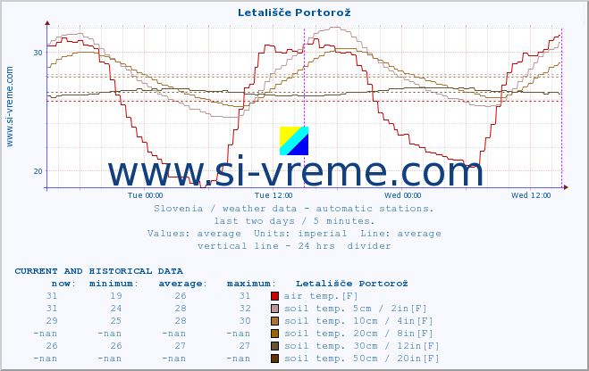  :: Letališče Portorož :: air temp. | humi- dity | wind dir. | wind speed | wind gusts | air pressure | precipi- tation | sun strength | soil temp. 5cm / 2in | soil temp. 10cm / 4in | soil temp. 20cm / 8in | soil temp. 30cm / 12in | soil temp. 50cm / 20in :: last two days / 5 minutes.