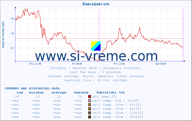  :: Šebreljski vrh :: air temp. | humi- dity | wind dir. | wind speed | wind gusts | air pressure | precipi- tation | sun strength | soil temp. 5cm / 2in | soil temp. 10cm / 4in | soil temp. 20cm / 8in | soil temp. 30cm / 12in | soil temp. 50cm / 20in :: last two days / 5 minutes.