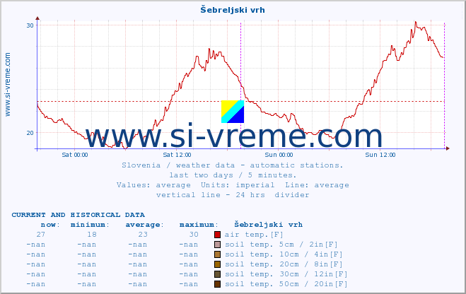  :: Šebreljski vrh :: air temp. | humi- dity | wind dir. | wind speed | wind gusts | air pressure | precipi- tation | sun strength | soil temp. 5cm / 2in | soil temp. 10cm / 4in | soil temp. 20cm / 8in | soil temp. 30cm / 12in | soil temp. 50cm / 20in :: last two days / 5 minutes.