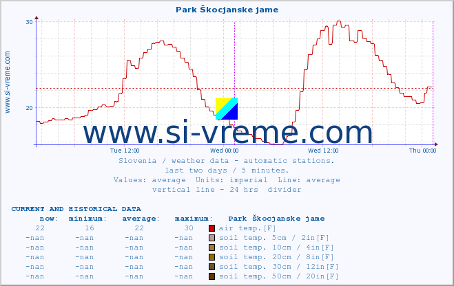  :: Park Škocjanske jame :: air temp. | humi- dity | wind dir. | wind speed | wind gusts | air pressure | precipi- tation | sun strength | soil temp. 5cm / 2in | soil temp. 10cm / 4in | soil temp. 20cm / 8in | soil temp. 30cm / 12in | soil temp. 50cm / 20in :: last two days / 5 minutes.