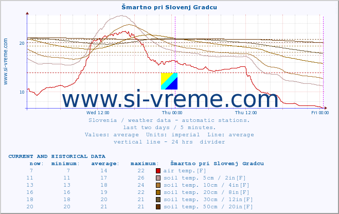  :: Šmartno pri Slovenj Gradcu :: air temp. | humi- dity | wind dir. | wind speed | wind gusts | air pressure | precipi- tation | sun strength | soil temp. 5cm / 2in | soil temp. 10cm / 4in | soil temp. 20cm / 8in | soil temp. 30cm / 12in | soil temp. 50cm / 20in :: last two days / 5 minutes.