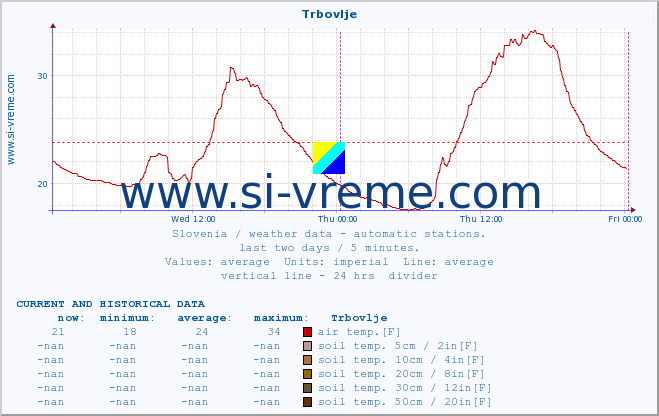  :: Trbovlje :: air temp. | humi- dity | wind dir. | wind speed | wind gusts | air pressure | precipi- tation | sun strength | soil temp. 5cm / 2in | soil temp. 10cm / 4in | soil temp. 20cm / 8in | soil temp. 30cm / 12in | soil temp. 50cm / 20in :: last two days / 5 minutes.