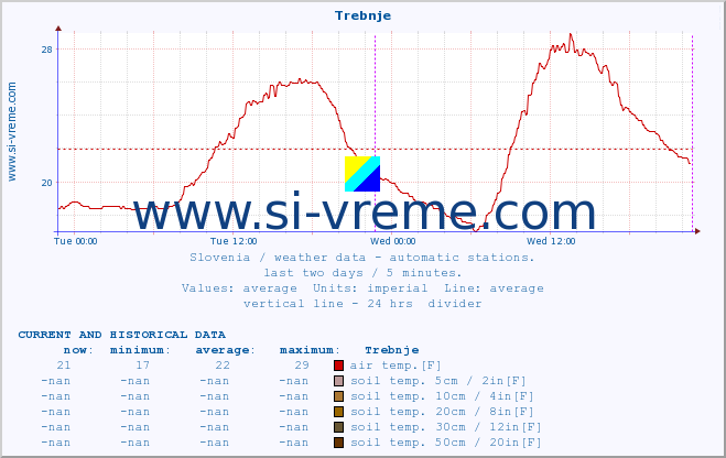  :: Trebnje :: air temp. | humi- dity | wind dir. | wind speed | wind gusts | air pressure | precipi- tation | sun strength | soil temp. 5cm / 2in | soil temp. 10cm / 4in | soil temp. 20cm / 8in | soil temp. 30cm / 12in | soil temp. 50cm / 20in :: last two days / 5 minutes.