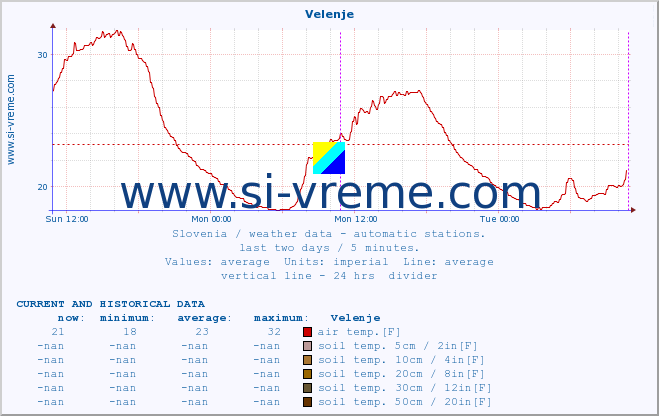  :: Velenje :: air temp. | humi- dity | wind dir. | wind speed | wind gusts | air pressure | precipi- tation | sun strength | soil temp. 5cm / 2in | soil temp. 10cm / 4in | soil temp. 20cm / 8in | soil temp. 30cm / 12in | soil temp. 50cm / 20in :: last two days / 5 minutes.