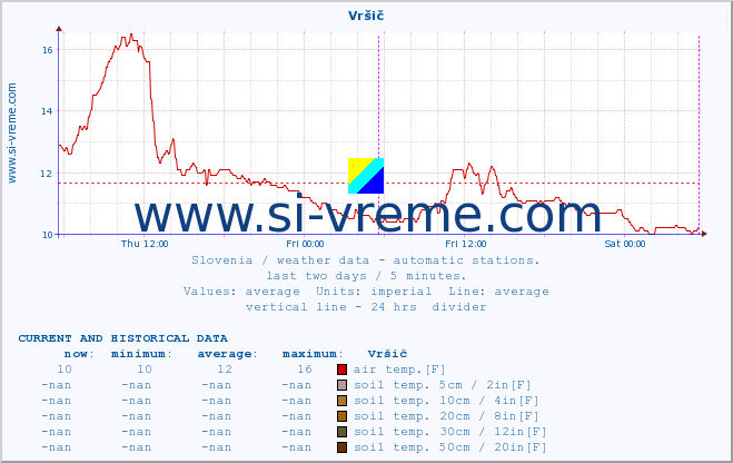  :: Vršič :: air temp. | humi- dity | wind dir. | wind speed | wind gusts | air pressure | precipi- tation | sun strength | soil temp. 5cm / 2in | soil temp. 10cm / 4in | soil temp. 20cm / 8in | soil temp. 30cm / 12in | soil temp. 50cm / 20in :: last two days / 5 minutes.