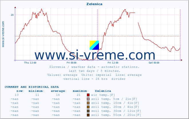  :: Zelenica :: air temp. | humi- dity | wind dir. | wind speed | wind gusts | air pressure | precipi- tation | sun strength | soil temp. 5cm / 2in | soil temp. 10cm / 4in | soil temp. 20cm / 8in | soil temp. 30cm / 12in | soil temp. 50cm / 20in :: last two days / 5 minutes.