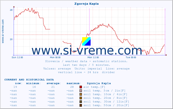  :: Zgornja Kapla :: air temp. | humi- dity | wind dir. | wind speed | wind gusts | air pressure | precipi- tation | sun strength | soil temp. 5cm / 2in | soil temp. 10cm / 4in | soil temp. 20cm / 8in | soil temp. 30cm / 12in | soil temp. 50cm / 20in :: last two days / 5 minutes.