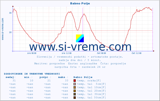 POVPREČJE :: Babno Polje :: temp. zraka | vlaga | smer vetra | hitrost vetra | sunki vetra | tlak | padavine | sonce | temp. tal  5cm | temp. tal 10cm | temp. tal 20cm | temp. tal 30cm | temp. tal 50cm :: zadnja dva dni / 5 minut.