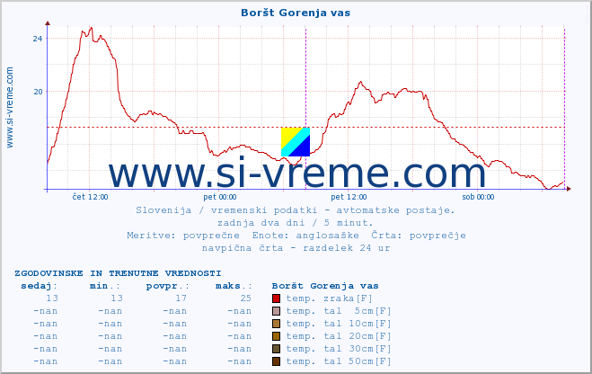 POVPREČJE :: Boršt Gorenja vas :: temp. zraka | vlaga | smer vetra | hitrost vetra | sunki vetra | tlak | padavine | sonce | temp. tal  5cm | temp. tal 10cm | temp. tal 20cm | temp. tal 30cm | temp. tal 50cm :: zadnja dva dni / 5 minut.