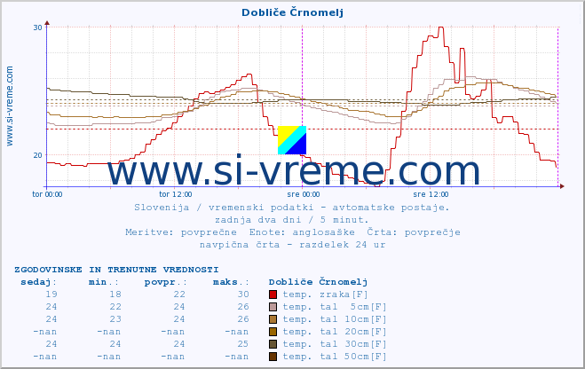 POVPREČJE :: Dobliče Črnomelj :: temp. zraka | vlaga | smer vetra | hitrost vetra | sunki vetra | tlak | padavine | sonce | temp. tal  5cm | temp. tal 10cm | temp. tal 20cm | temp. tal 30cm | temp. tal 50cm :: zadnja dva dni / 5 minut.