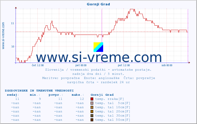 POVPREČJE :: Gornji Grad :: temp. zraka | vlaga | smer vetra | hitrost vetra | sunki vetra | tlak | padavine | sonce | temp. tal  5cm | temp. tal 10cm | temp. tal 20cm | temp. tal 30cm | temp. tal 50cm :: zadnja dva dni / 5 minut.