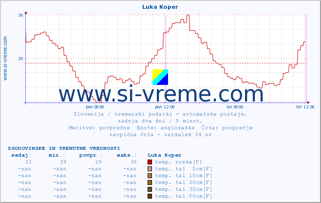 POVPREČJE :: Luka Koper :: temp. zraka | vlaga | smer vetra | hitrost vetra | sunki vetra | tlak | padavine | sonce | temp. tal  5cm | temp. tal 10cm | temp. tal 20cm | temp. tal 30cm | temp. tal 50cm :: zadnja dva dni / 5 minut.