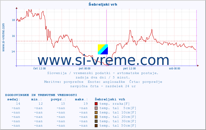 POVPREČJE :: Šebreljski vrh :: temp. zraka | vlaga | smer vetra | hitrost vetra | sunki vetra | tlak | padavine | sonce | temp. tal  5cm | temp. tal 10cm | temp. tal 20cm | temp. tal 30cm | temp. tal 50cm :: zadnja dva dni / 5 minut.