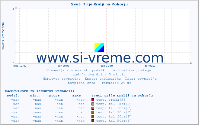 POVPREČJE :: Sveti Trije Kralji na Pohorju :: temp. zraka | vlaga | smer vetra | hitrost vetra | sunki vetra | tlak | padavine | sonce | temp. tal  5cm | temp. tal 10cm | temp. tal 20cm | temp. tal 30cm | temp. tal 50cm :: zadnja dva dni / 5 minut.