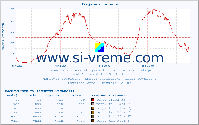 POVPREČJE :: Trojane - Limovce :: temp. zraka | vlaga | smer vetra | hitrost vetra | sunki vetra | tlak | padavine | sonce | temp. tal  5cm | temp. tal 10cm | temp. tal 20cm | temp. tal 30cm | temp. tal 50cm :: zadnja dva dni / 5 minut.