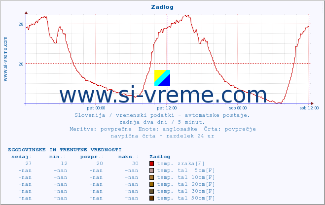 POVPREČJE :: Zadlog :: temp. zraka | vlaga | smer vetra | hitrost vetra | sunki vetra | tlak | padavine | sonce | temp. tal  5cm | temp. tal 10cm | temp. tal 20cm | temp. tal 30cm | temp. tal 50cm :: zadnja dva dni / 5 minut.