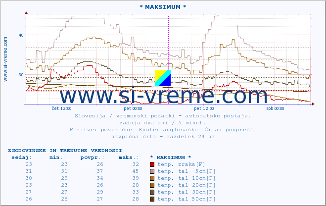 POVPREČJE :: * MAKSIMUM * :: temp. zraka | vlaga | smer vetra | hitrost vetra | sunki vetra | tlak | padavine | sonce | temp. tal  5cm | temp. tal 10cm | temp. tal 20cm | temp. tal 30cm | temp. tal 50cm :: zadnja dva dni / 5 minut.