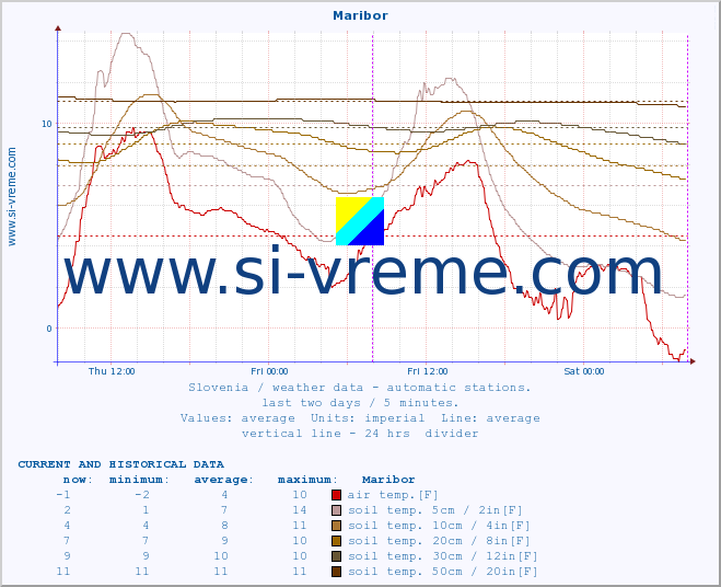  :: Maribor :: air temp. | humi- dity | wind dir. | wind speed | wind gusts | air pressure | precipi- tation | sun strength | soil temp. 5cm / 2in | soil temp. 10cm / 4in | soil temp. 20cm / 8in | soil temp. 30cm / 12in | soil temp. 50cm / 20in :: last two days / 5 minutes.