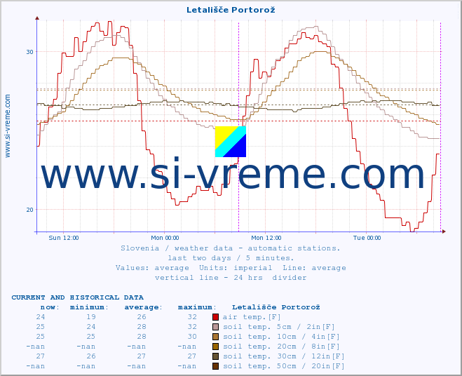  :: Letališče Portorož :: air temp. | humi- dity | wind dir. | wind speed | wind gusts | air pressure | precipi- tation | sun strength | soil temp. 5cm / 2in | soil temp. 10cm / 4in | soil temp. 20cm / 8in | soil temp. 30cm / 12in | soil temp. 50cm / 20in :: last two days / 5 minutes.