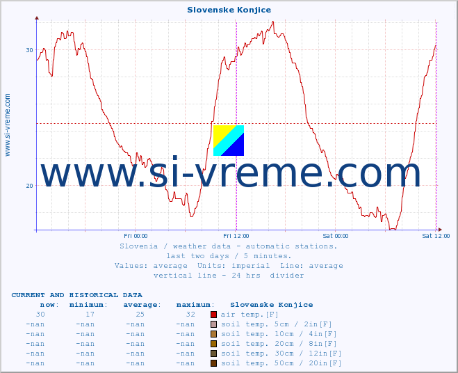  :: Slovenske Konjice :: air temp. | humi- dity | wind dir. | wind speed | wind gusts | air pressure | precipi- tation | sun strength | soil temp. 5cm / 2in | soil temp. 10cm / 4in | soil temp. 20cm / 8in | soil temp. 30cm / 12in | soil temp. 50cm / 20in :: last two days / 5 minutes.