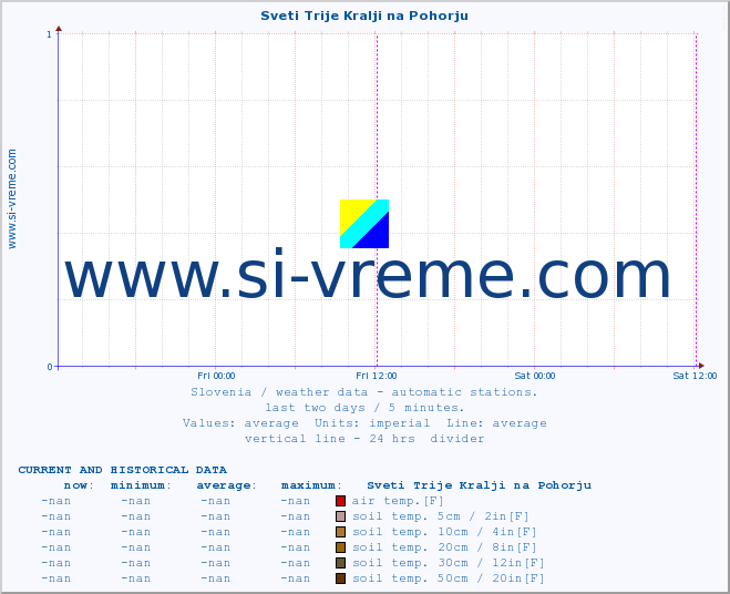  :: Sveti Trije Kralji na Pohorju :: air temp. | humi- dity | wind dir. | wind speed | wind gusts | air pressure | precipi- tation | sun strength | soil temp. 5cm / 2in | soil temp. 10cm / 4in | soil temp. 20cm / 8in | soil temp. 30cm / 12in | soil temp. 50cm / 20in :: last two days / 5 minutes.