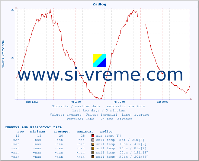  :: Zadlog :: air temp. | humi- dity | wind dir. | wind speed | wind gusts | air pressure | precipi- tation | sun strength | soil temp. 5cm / 2in | soil temp. 10cm / 4in | soil temp. 20cm / 8in | soil temp. 30cm / 12in | soil temp. 50cm / 20in :: last two days / 5 minutes.