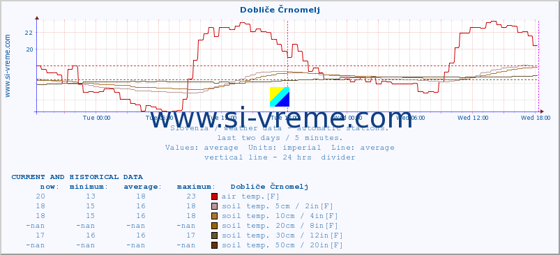  :: Dobliče Črnomelj :: air temp. | humi- dity | wind dir. | wind speed | wind gusts | air pressure | precipi- tation | sun strength | soil temp. 5cm / 2in | soil temp. 10cm / 4in | soil temp. 20cm / 8in | soil temp. 30cm / 12in | soil temp. 50cm / 20in :: last two days / 5 minutes.