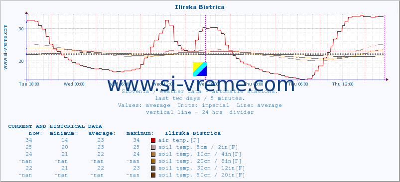  :: Ilirska Bistrica :: air temp. | humi- dity | wind dir. | wind speed | wind gusts | air pressure | precipi- tation | sun strength | soil temp. 5cm / 2in | soil temp. 10cm / 4in | soil temp. 20cm / 8in | soil temp. 30cm / 12in | soil temp. 50cm / 20in :: last two days / 5 minutes.