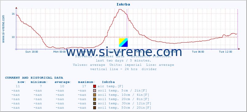  :: Iskrba :: air temp. | humi- dity | wind dir. | wind speed | wind gusts | air pressure | precipi- tation | sun strength | soil temp. 5cm / 2in | soil temp. 10cm / 4in | soil temp. 20cm / 8in | soil temp. 30cm / 12in | soil temp. 50cm / 20in :: last two days / 5 minutes.