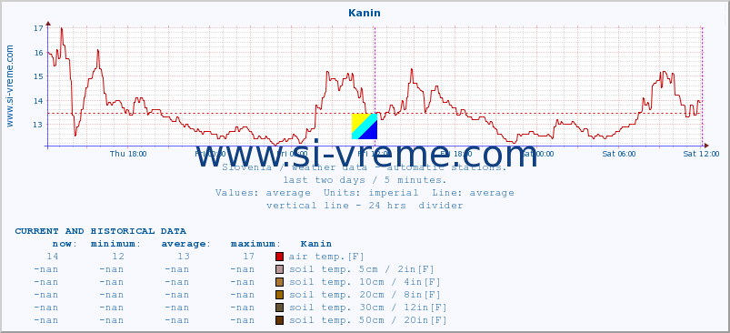  :: Kanin :: air temp. | humi- dity | wind dir. | wind speed | wind gusts | air pressure | precipi- tation | sun strength | soil temp. 5cm / 2in | soil temp. 10cm / 4in | soil temp. 20cm / 8in | soil temp. 30cm / 12in | soil temp. 50cm / 20in :: last two days / 5 minutes.