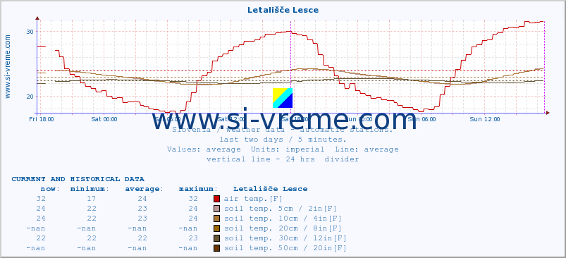  :: Letališče Lesce :: air temp. | humi- dity | wind dir. | wind speed | wind gusts | air pressure | precipi- tation | sun strength | soil temp. 5cm / 2in | soil temp. 10cm / 4in | soil temp. 20cm / 8in | soil temp. 30cm / 12in | soil temp. 50cm / 20in :: last two days / 5 minutes.