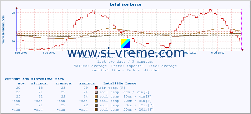  :: Letališče Lesce :: air temp. | humi- dity | wind dir. | wind speed | wind gusts | air pressure | precipi- tation | sun strength | soil temp. 5cm / 2in | soil temp. 10cm / 4in | soil temp. 20cm / 8in | soil temp. 30cm / 12in | soil temp. 50cm / 20in :: last two days / 5 minutes.