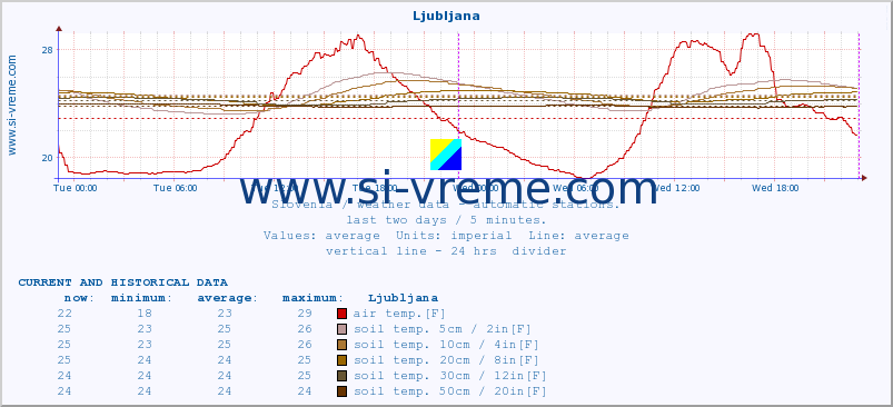  :: Ljubljana :: air temp. | humi- dity | wind dir. | wind speed | wind gusts | air pressure | precipi- tation | sun strength | soil temp. 5cm / 2in | soil temp. 10cm / 4in | soil temp. 20cm / 8in | soil temp. 30cm / 12in | soil temp. 50cm / 20in :: last two days / 5 minutes.
