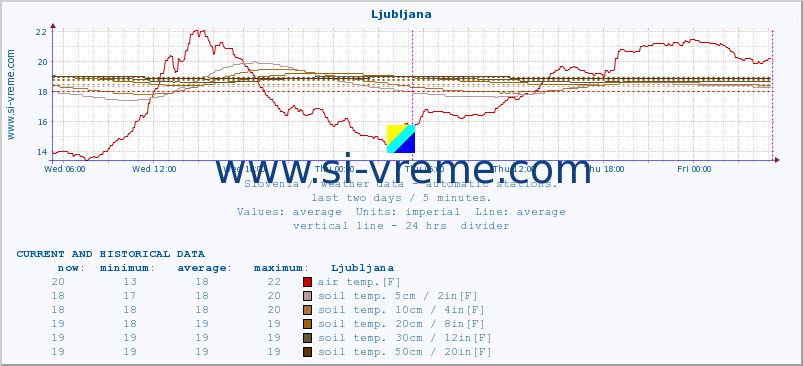  :: Ljubljana :: air temp. | humi- dity | wind dir. | wind speed | wind gusts | air pressure | precipi- tation | sun strength | soil temp. 5cm / 2in | soil temp. 10cm / 4in | soil temp. 20cm / 8in | soil temp. 30cm / 12in | soil temp. 50cm / 20in :: last two days / 5 minutes.