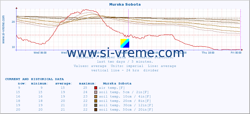  :: Murska Sobota :: air temp. | humi- dity | wind dir. | wind speed | wind gusts | air pressure | precipi- tation | sun strength | soil temp. 5cm / 2in | soil temp. 10cm / 4in | soil temp. 20cm / 8in | soil temp. 30cm / 12in | soil temp. 50cm / 20in :: last two days / 5 minutes.