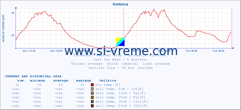  :: Osilnica :: air temp. | humi- dity | wind dir. | wind speed | wind gusts | air pressure | precipi- tation | sun strength | soil temp. 5cm / 2in | soil temp. 10cm / 4in | soil temp. 20cm / 8in | soil temp. 30cm / 12in | soil temp. 50cm / 20in :: last two days / 5 minutes.