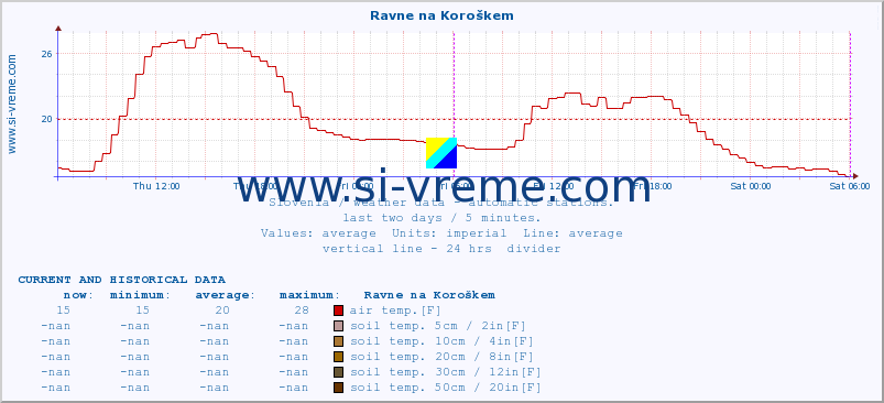  :: Ravne na Koroškem :: air temp. | humi- dity | wind dir. | wind speed | wind gusts | air pressure | precipi- tation | sun strength | soil temp. 5cm / 2in | soil temp. 10cm / 4in | soil temp. 20cm / 8in | soil temp. 30cm / 12in | soil temp. 50cm / 20in :: last two days / 5 minutes.